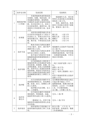 職工勞動(dòng)保護(hù)用品管理辦法